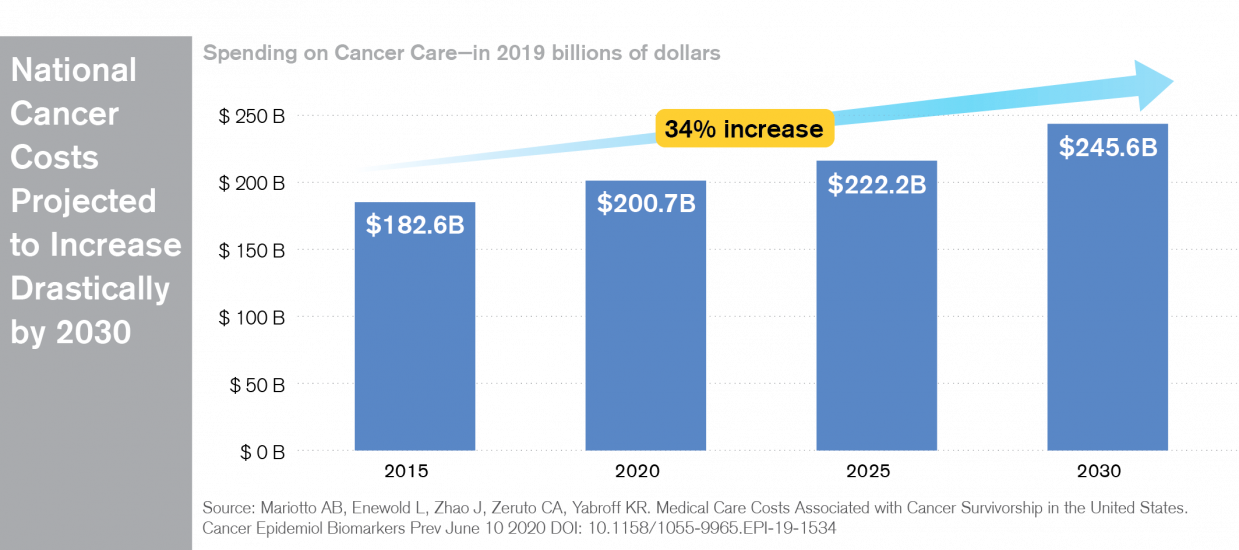 Overall Cancer Costs Are Rising American Cancer Society Cancer Action